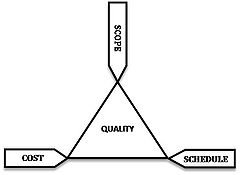 iron triangle for project management